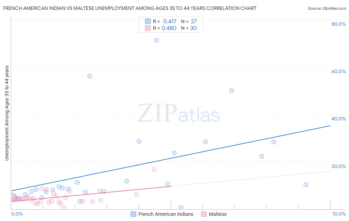 French American Indian vs Maltese Unemployment Among Ages 35 to 44 years