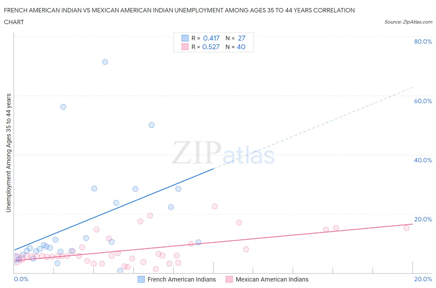 French American Indian vs Mexican American Indian Unemployment Among Ages 35 to 44 years