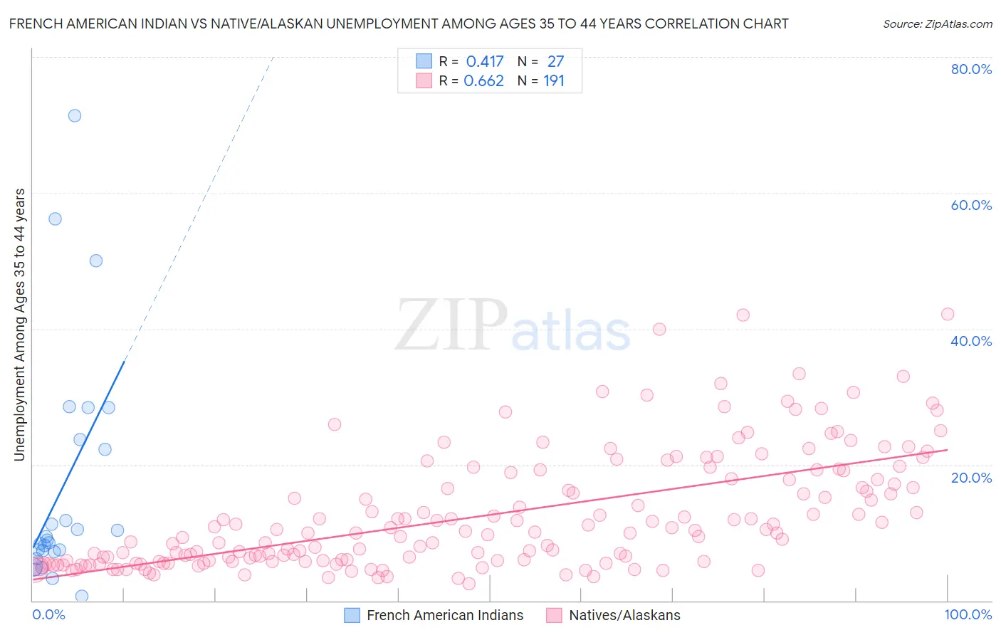 French American Indian vs Native/Alaskan Unemployment Among Ages 35 to 44 years