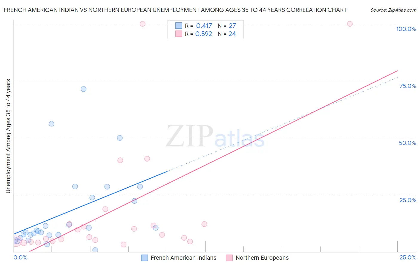 French American Indian vs Northern European Unemployment Among Ages 35 to 44 years