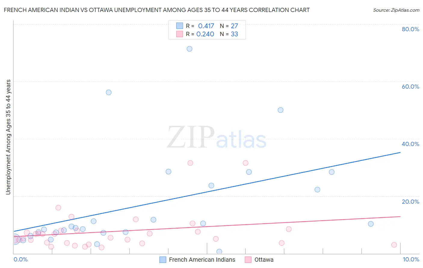 French American Indian vs Ottawa Unemployment Among Ages 35 to 44 years