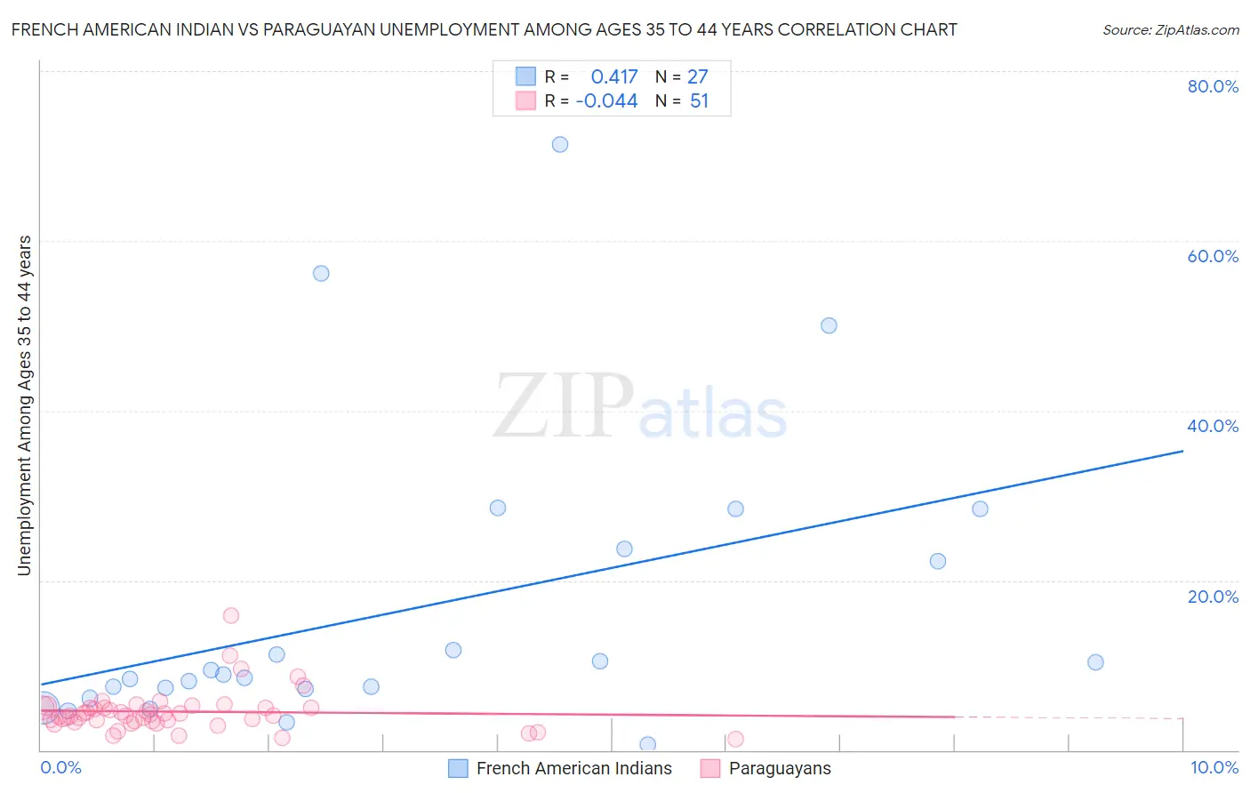 French American Indian vs Paraguayan Unemployment Among Ages 35 to 44 years