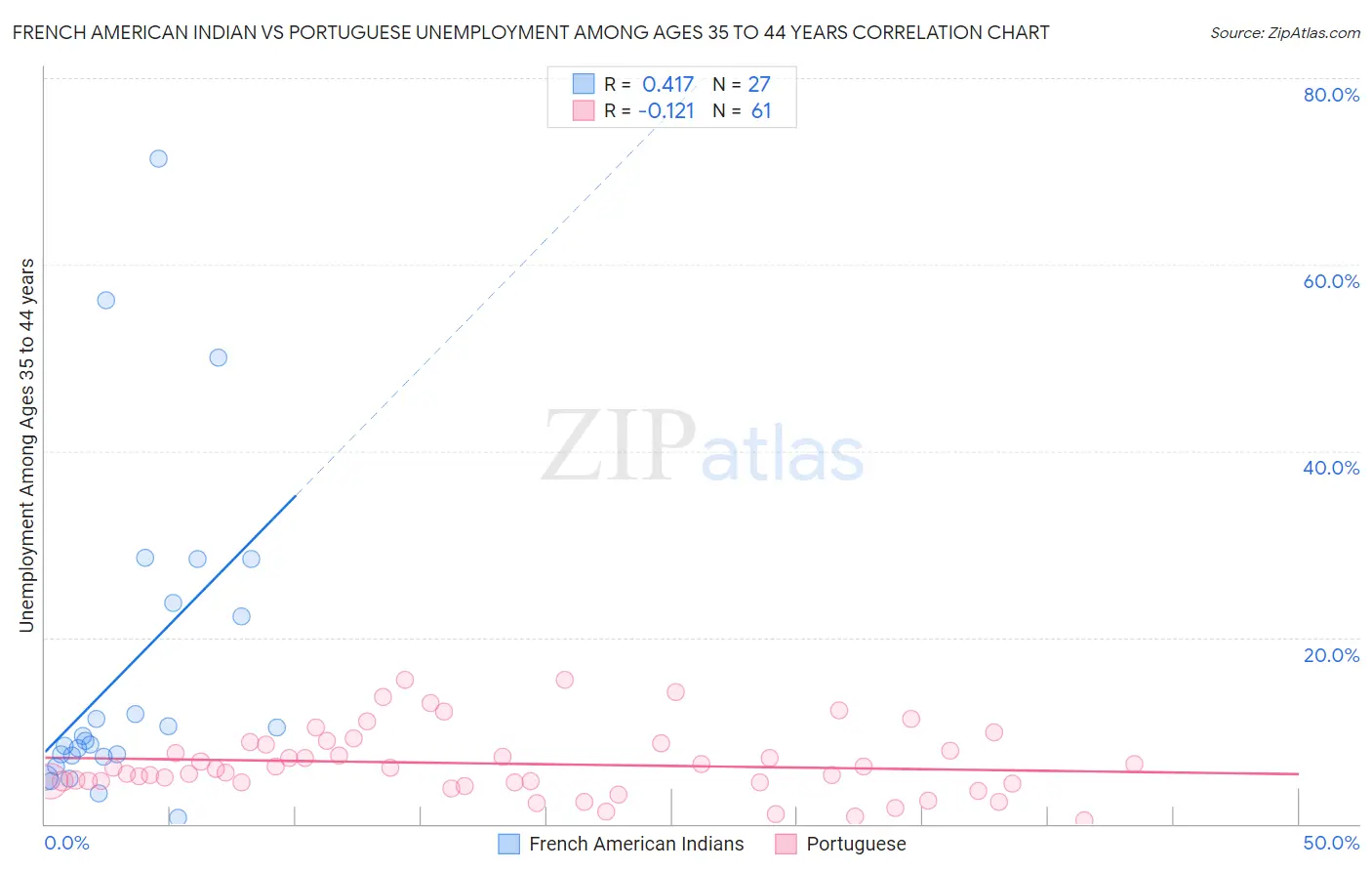 French American Indian vs Portuguese Unemployment Among Ages 35 to 44 years