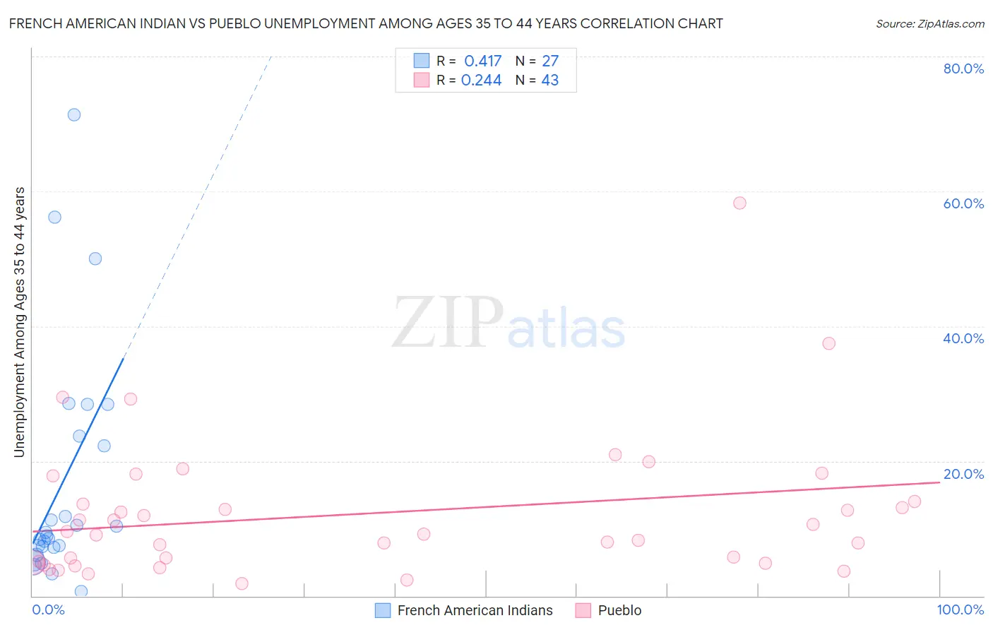 French American Indian vs Pueblo Unemployment Among Ages 35 to 44 years