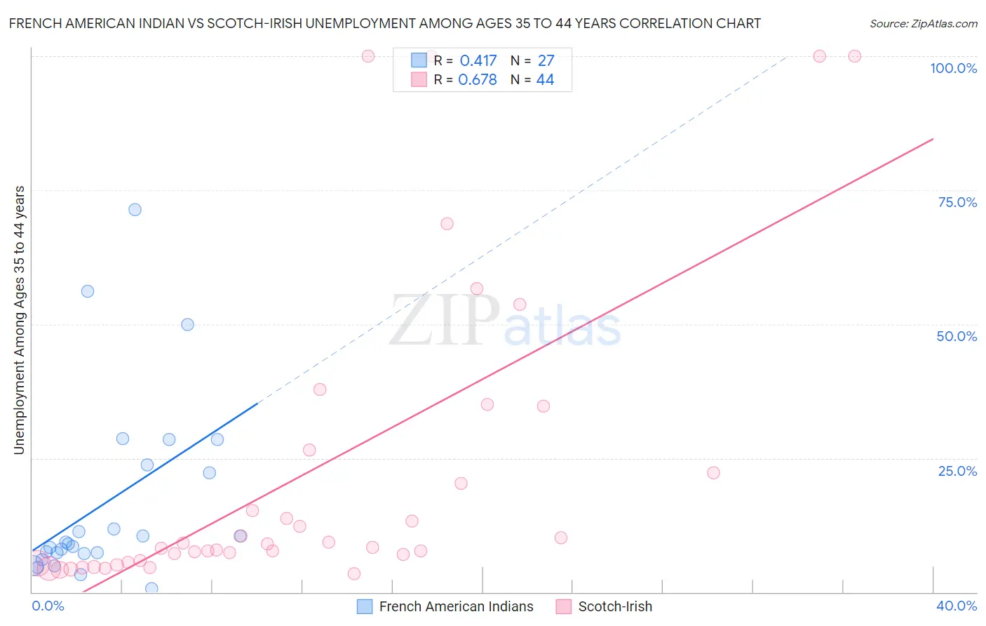French American Indian vs Scotch-Irish Unemployment Among Ages 35 to 44 years