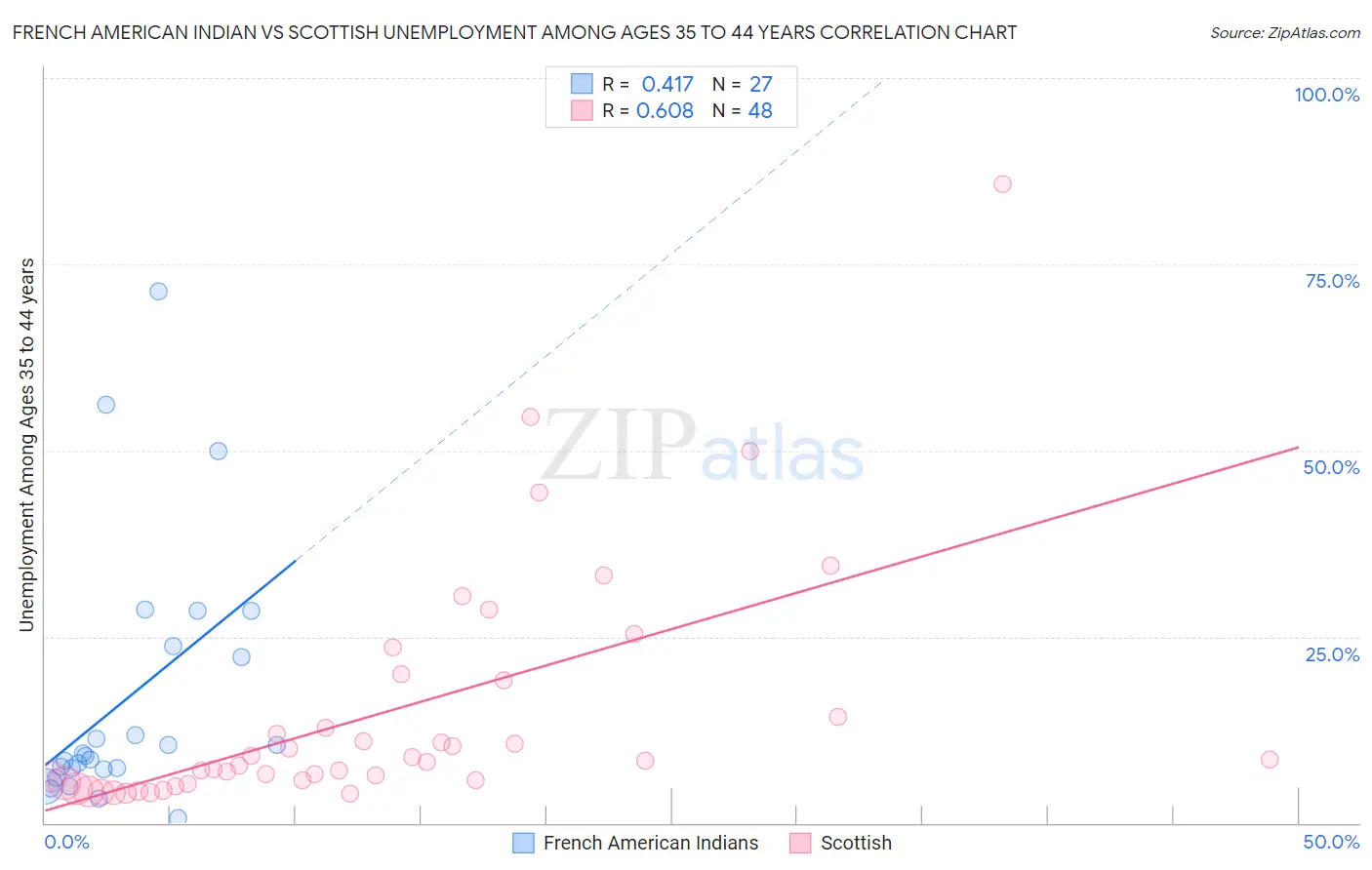 French American Indian vs Scottish Unemployment Among Ages 35 to 44 years
