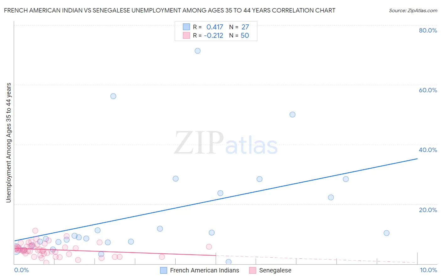 French American Indian vs Senegalese Unemployment Among Ages 35 to 44 years