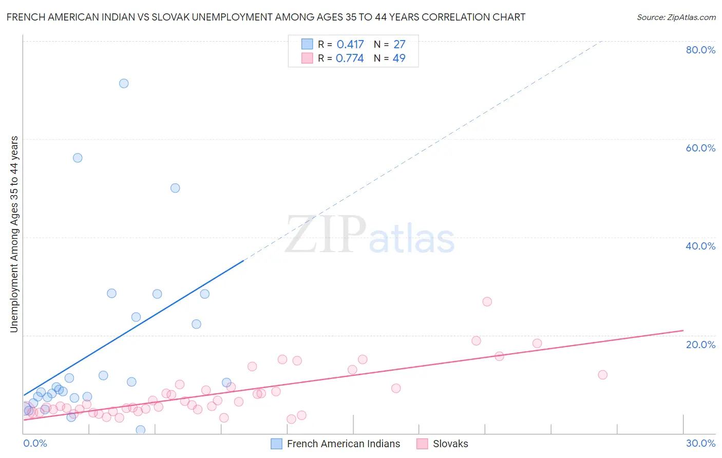 French American Indian vs Slovak Unemployment Among Ages 35 to 44 years