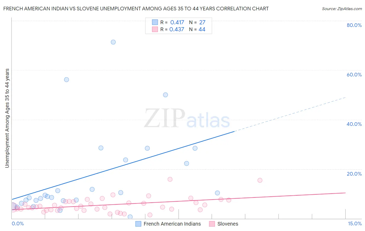 French American Indian vs Slovene Unemployment Among Ages 35 to 44 years