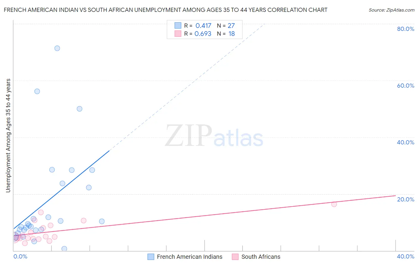 French American Indian vs South African Unemployment Among Ages 35 to 44 years