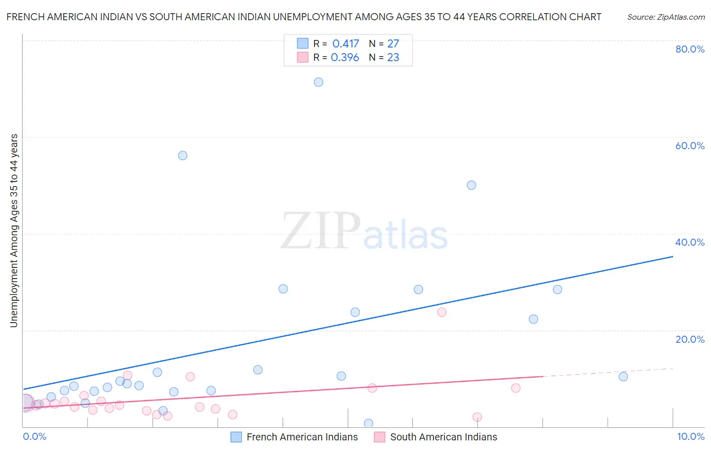 French American Indian vs South American Indian Unemployment Among Ages 35 to 44 years