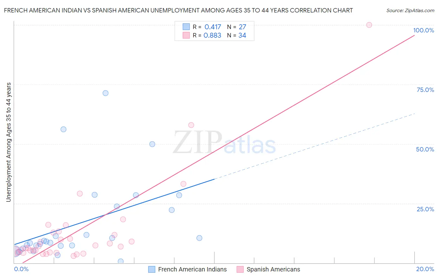 French American Indian vs Spanish American Unemployment Among Ages 35 to 44 years