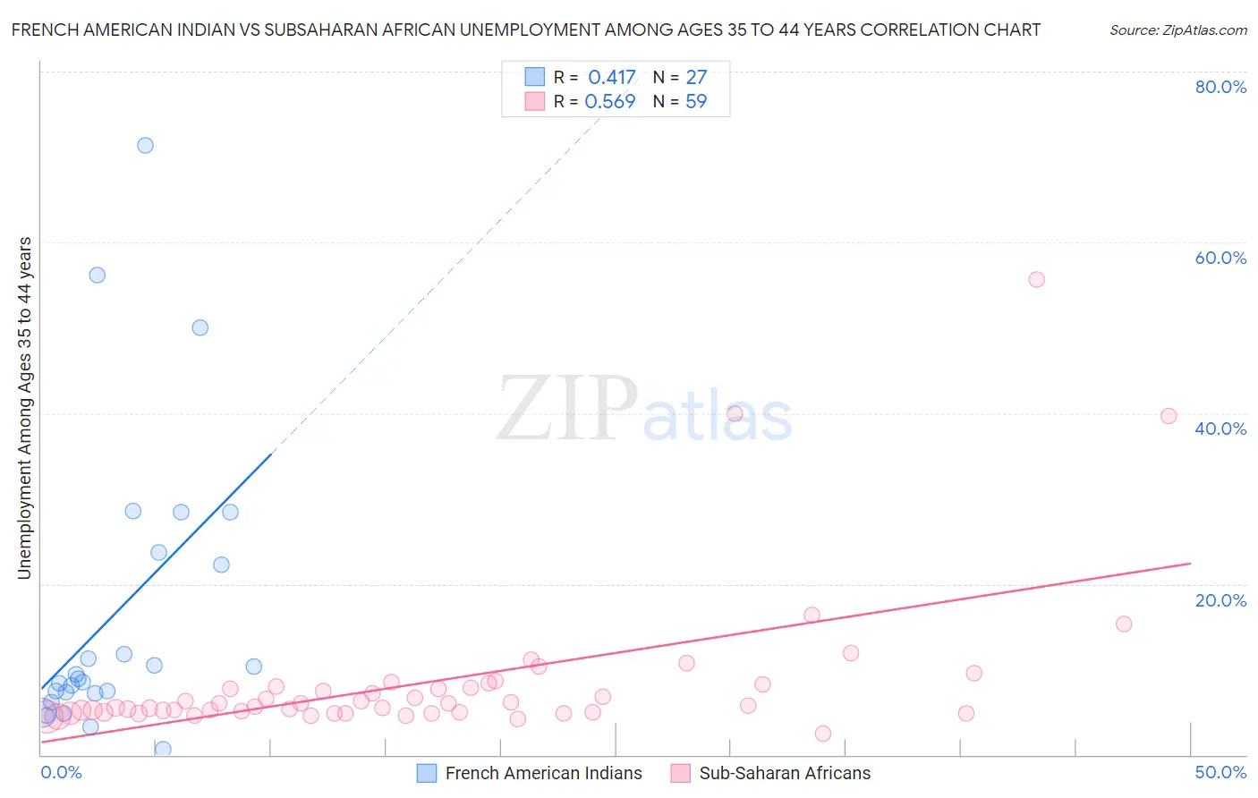 French American Indian vs Subsaharan African Unemployment Among Ages 35 to 44 years