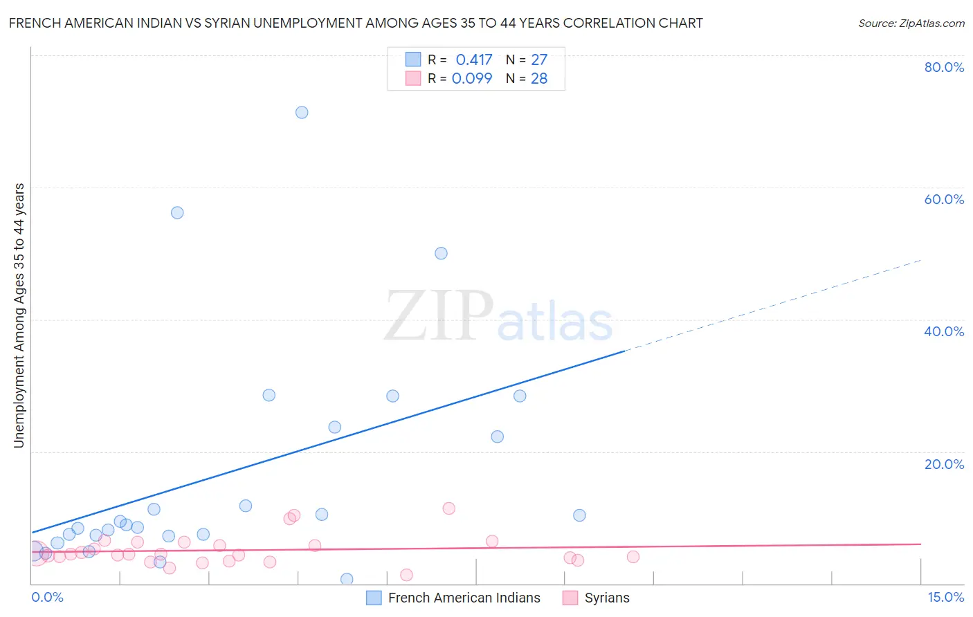 French American Indian vs Syrian Unemployment Among Ages 35 to 44 years