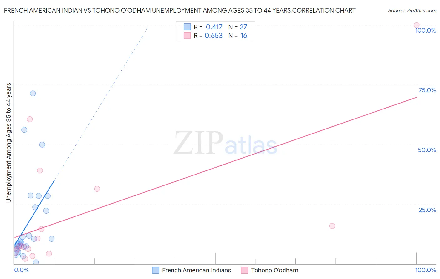 French American Indian vs Tohono O'odham Unemployment Among Ages 35 to 44 years