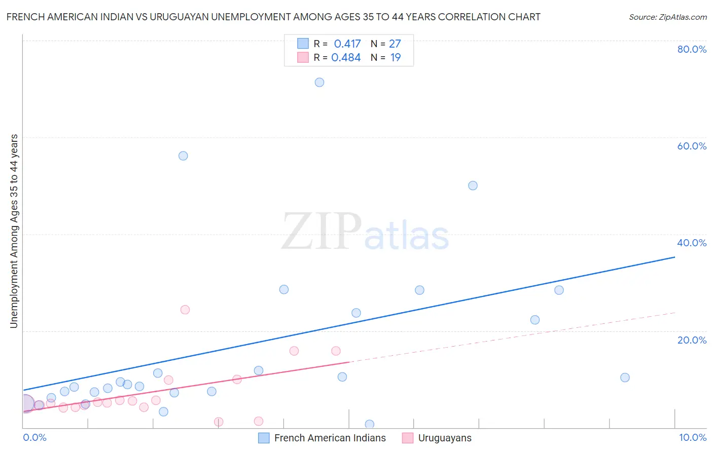 French American Indian vs Uruguayan Unemployment Among Ages 35 to 44 years