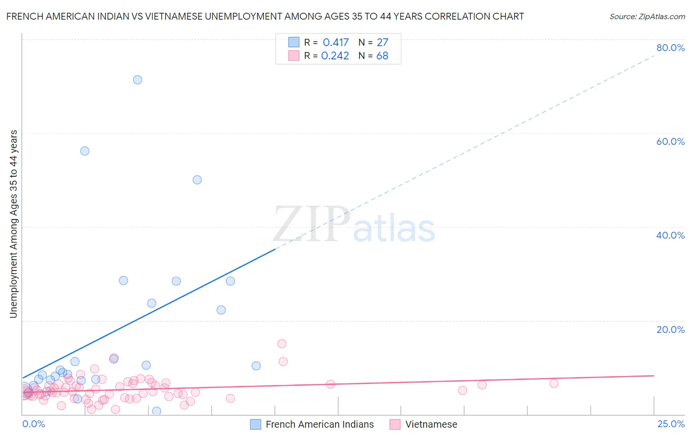 French American Indian vs Vietnamese Unemployment Among Ages 35 to 44 years