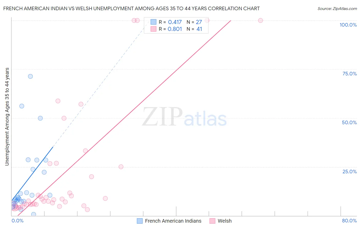 French American Indian vs Welsh Unemployment Among Ages 35 to 44 years