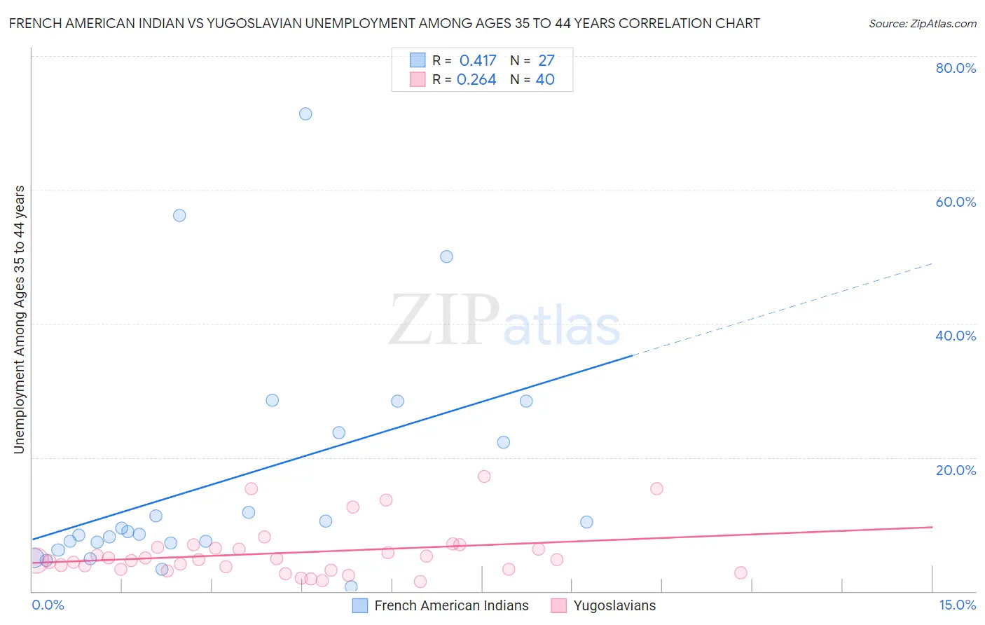 French American Indian vs Yugoslavian Unemployment Among Ages 35 to 44 years