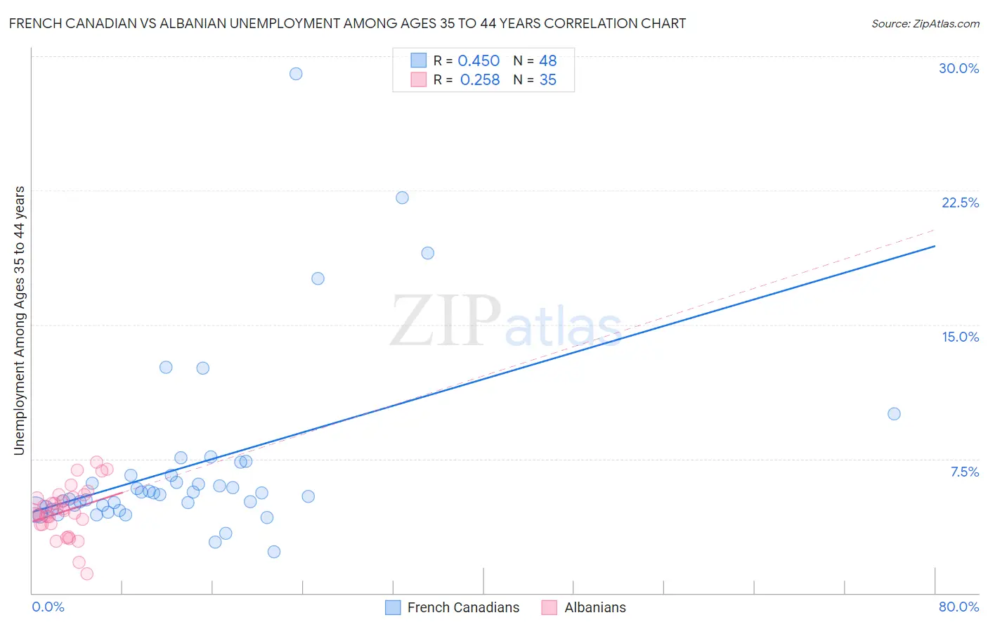 French Canadian vs Albanian Unemployment Among Ages 35 to 44 years