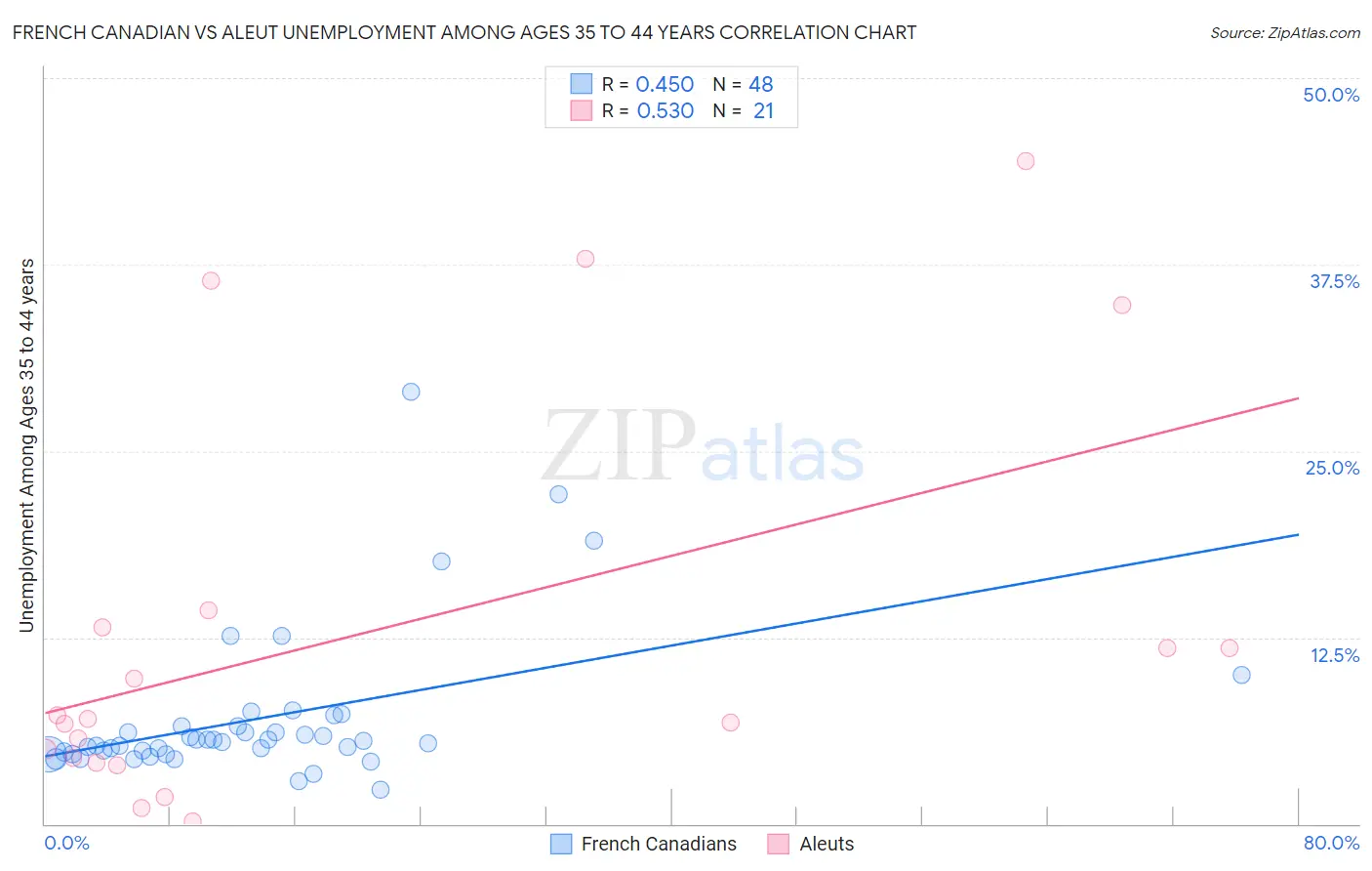 French Canadian vs Aleut Unemployment Among Ages 35 to 44 years