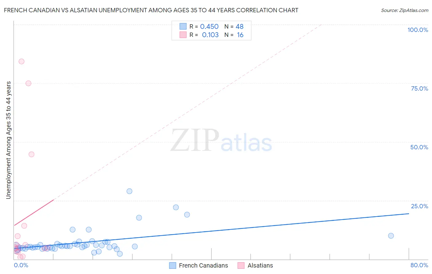 French Canadian vs Alsatian Unemployment Among Ages 35 to 44 years