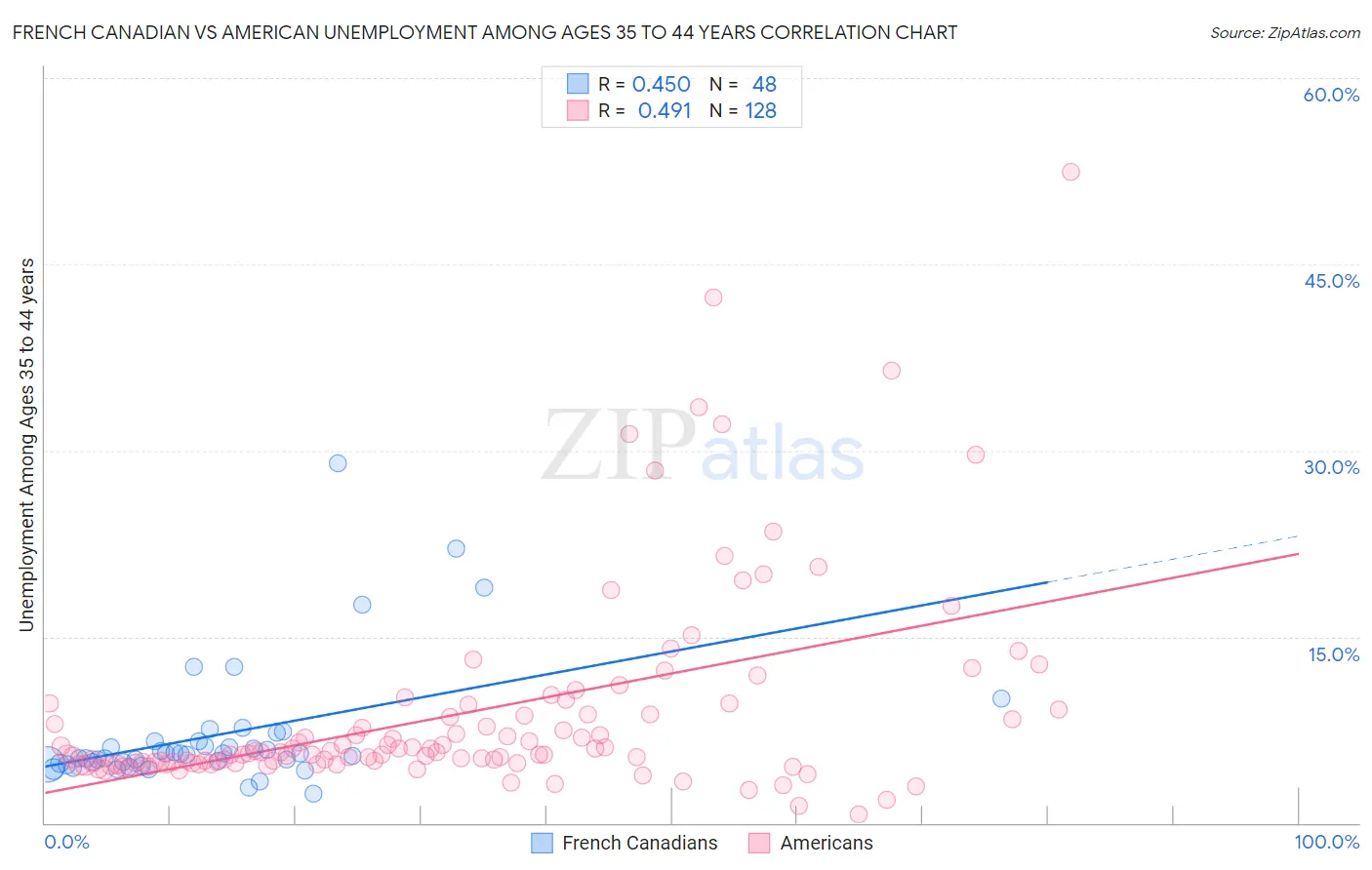 French Canadian vs American Unemployment Among Ages 35 to 44 years