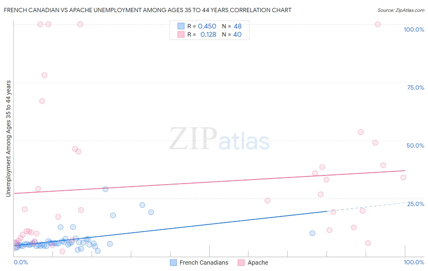 French Canadian vs Apache Unemployment Among Ages 35 to 44 years