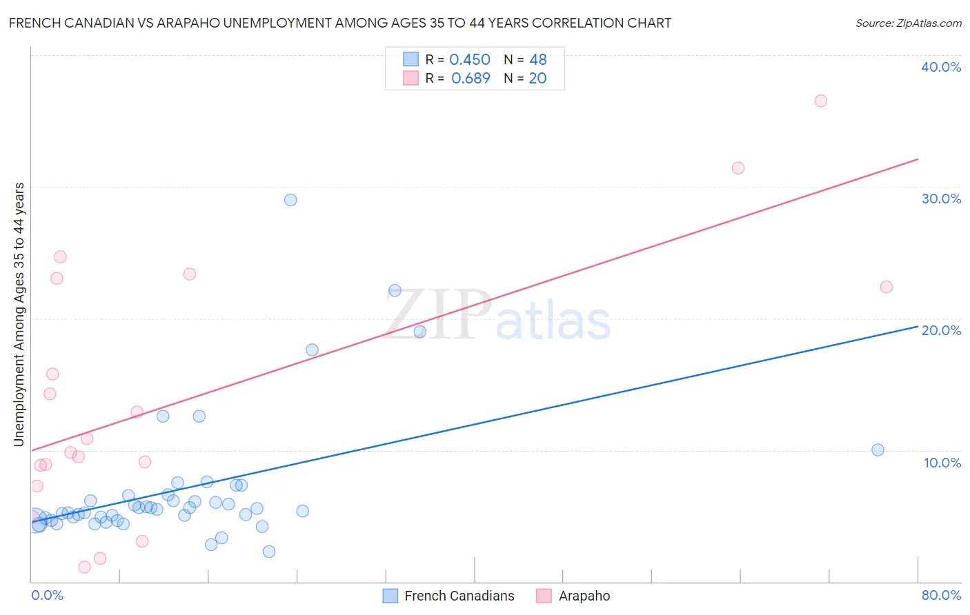 French Canadian vs Arapaho Unemployment Among Ages 35 to 44 years