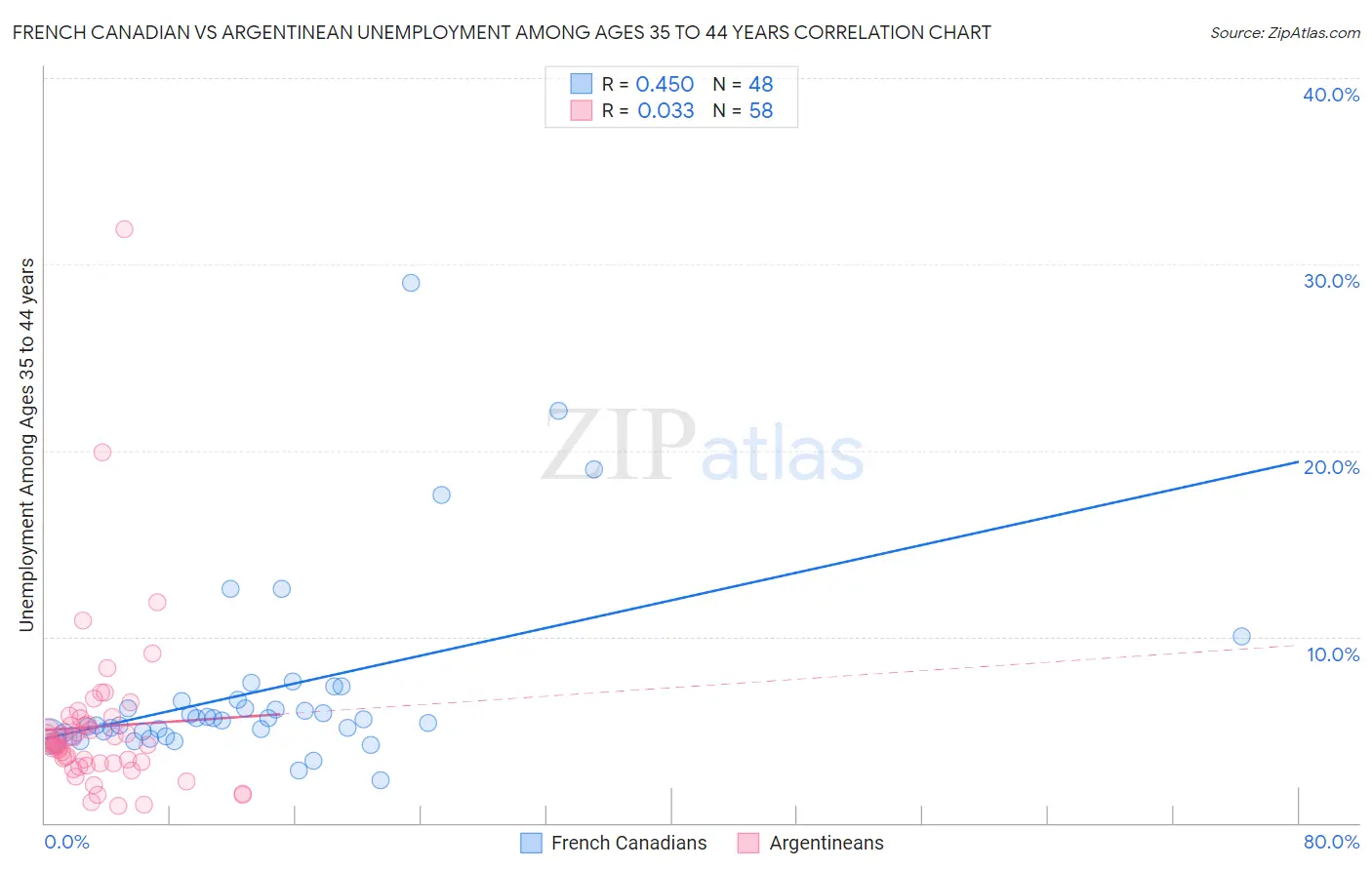 French Canadian vs Argentinean Unemployment Among Ages 35 to 44 years