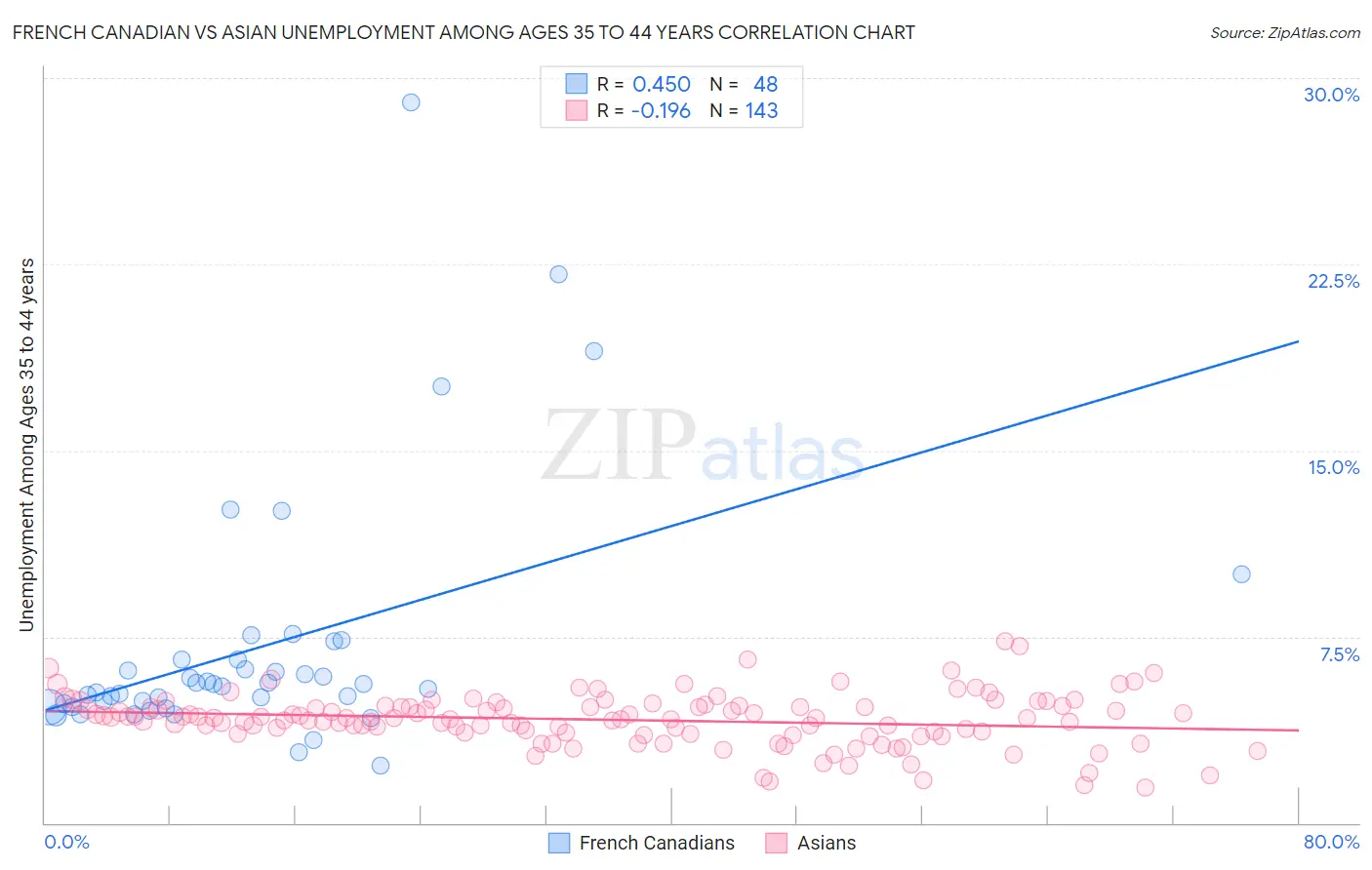 French Canadian vs Asian Unemployment Among Ages 35 to 44 years