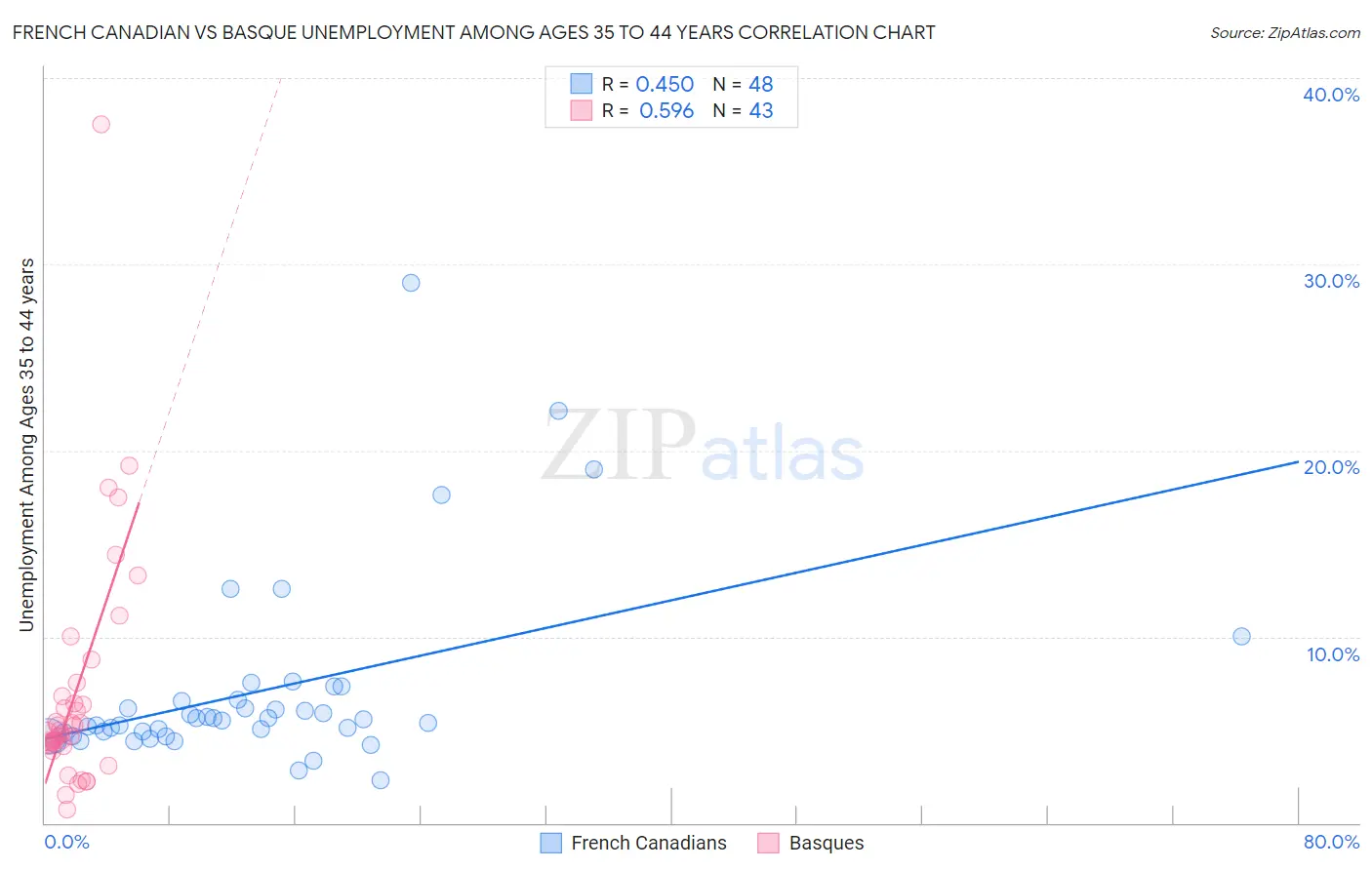 French Canadian vs Basque Unemployment Among Ages 35 to 44 years