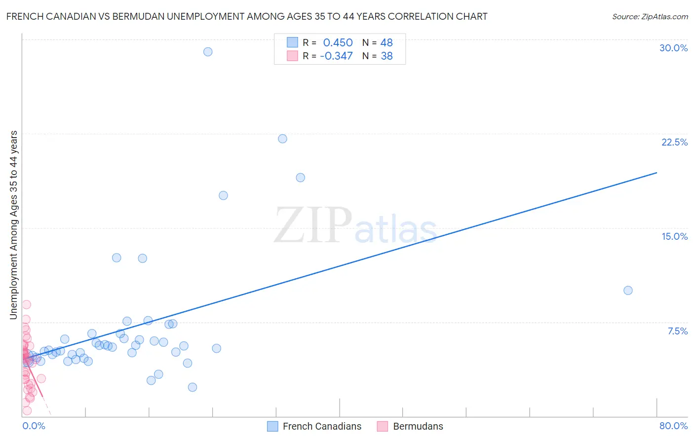 French Canadian vs Bermudan Unemployment Among Ages 35 to 44 years