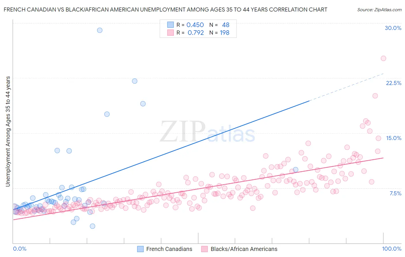 French Canadian vs Black/African American Unemployment Among Ages 35 to 44 years