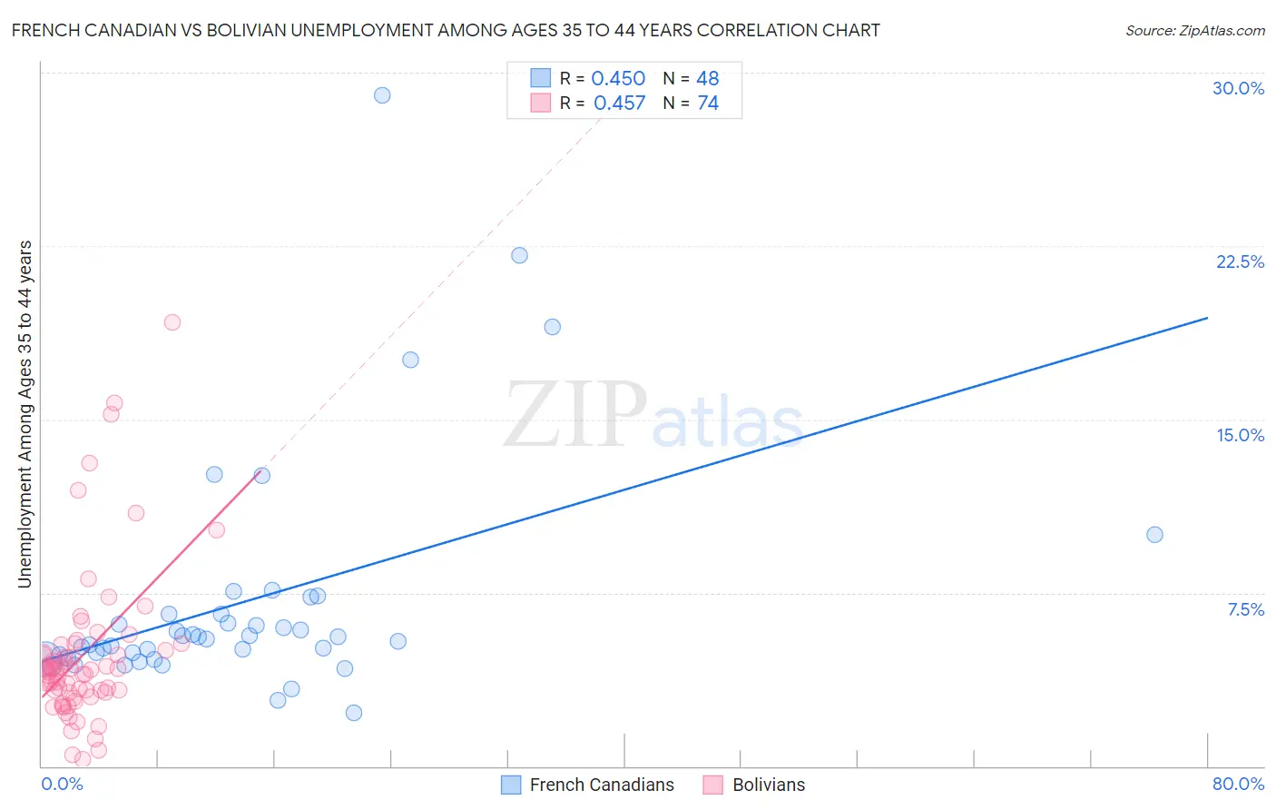 French Canadian vs Bolivian Unemployment Among Ages 35 to 44 years