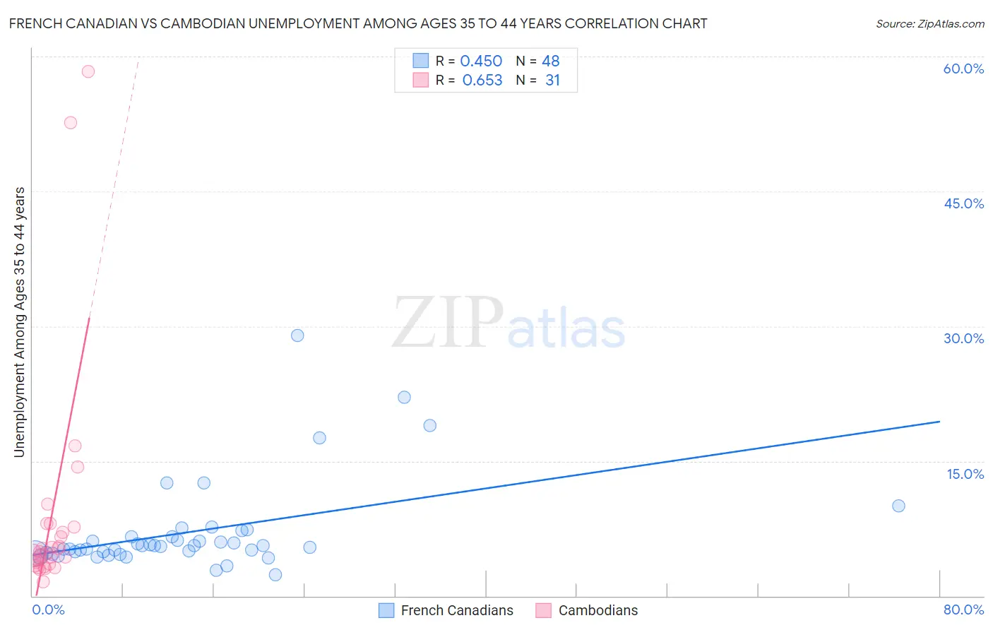 French Canadian vs Cambodian Unemployment Among Ages 35 to 44 years