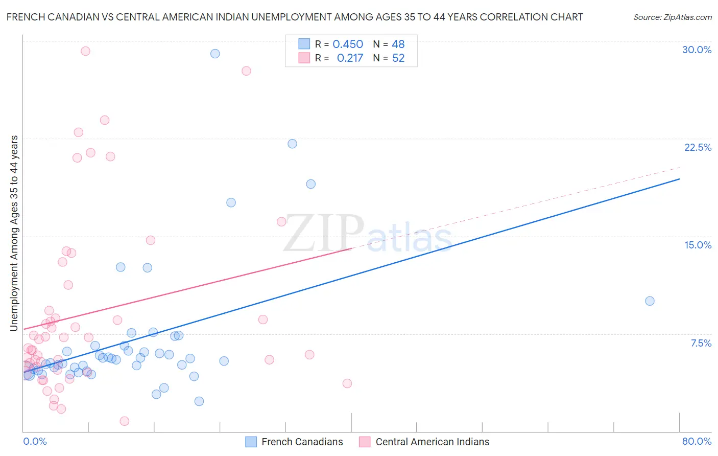 French Canadian vs Central American Indian Unemployment Among Ages 35 to 44 years