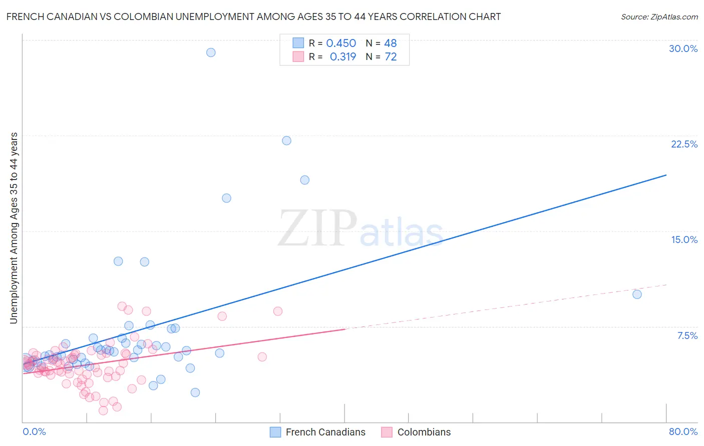 French Canadian vs Colombian Unemployment Among Ages 35 to 44 years