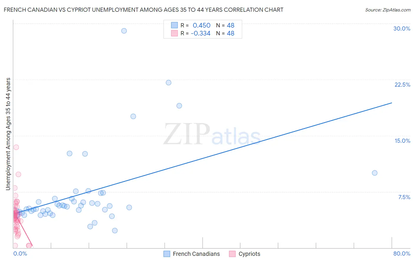 French Canadian vs Cypriot Unemployment Among Ages 35 to 44 years
