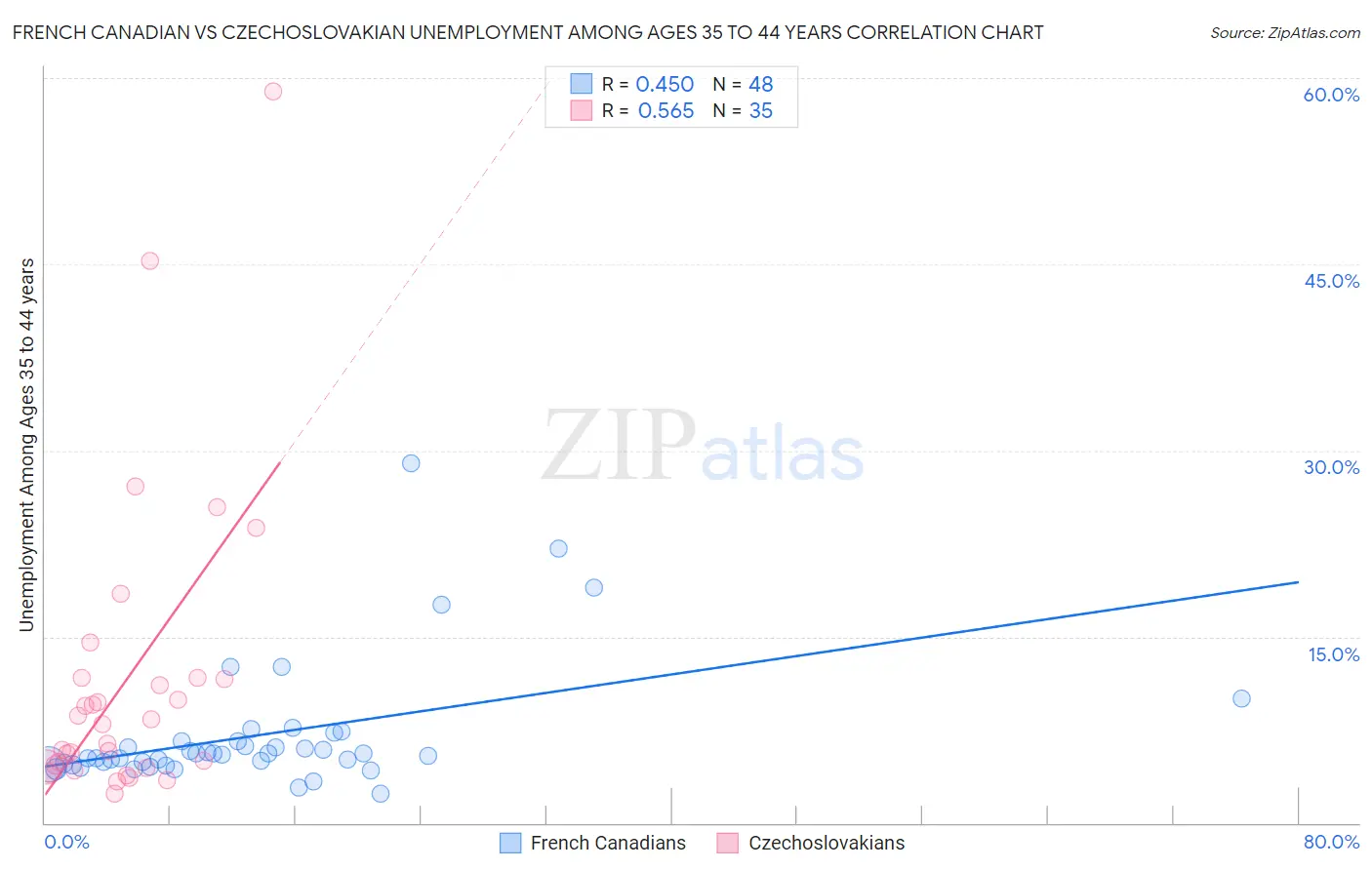 French Canadian vs Czechoslovakian Unemployment Among Ages 35 to 44 years