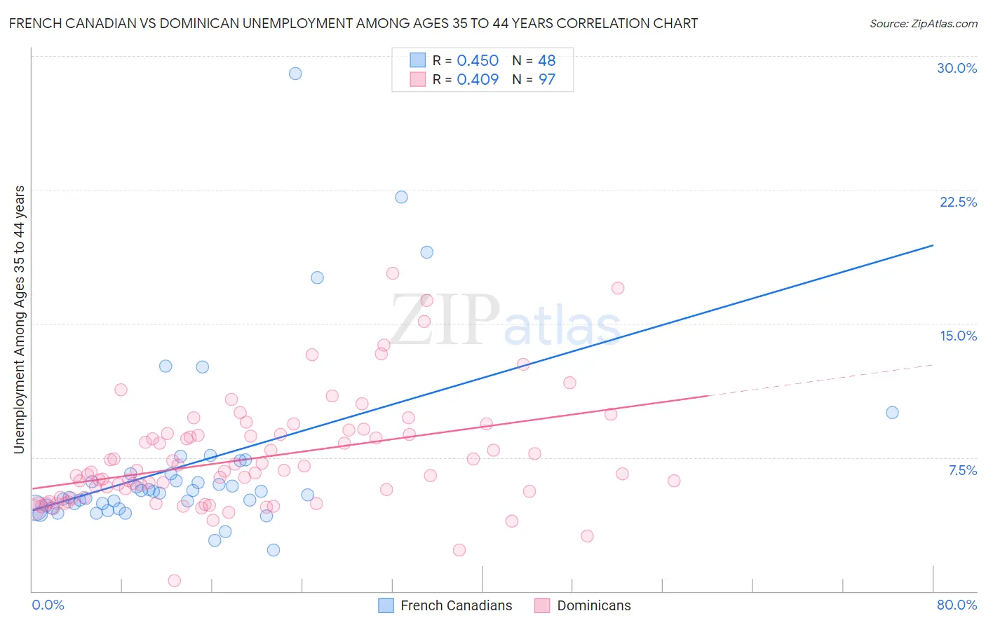 French Canadian vs Dominican Unemployment Among Ages 35 to 44 years