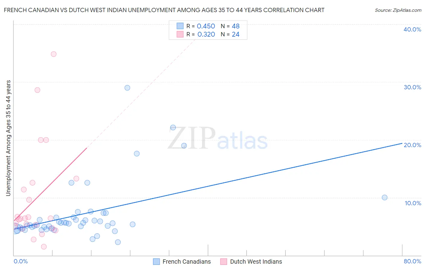 French Canadian vs Dutch West Indian Unemployment Among Ages 35 to 44 years