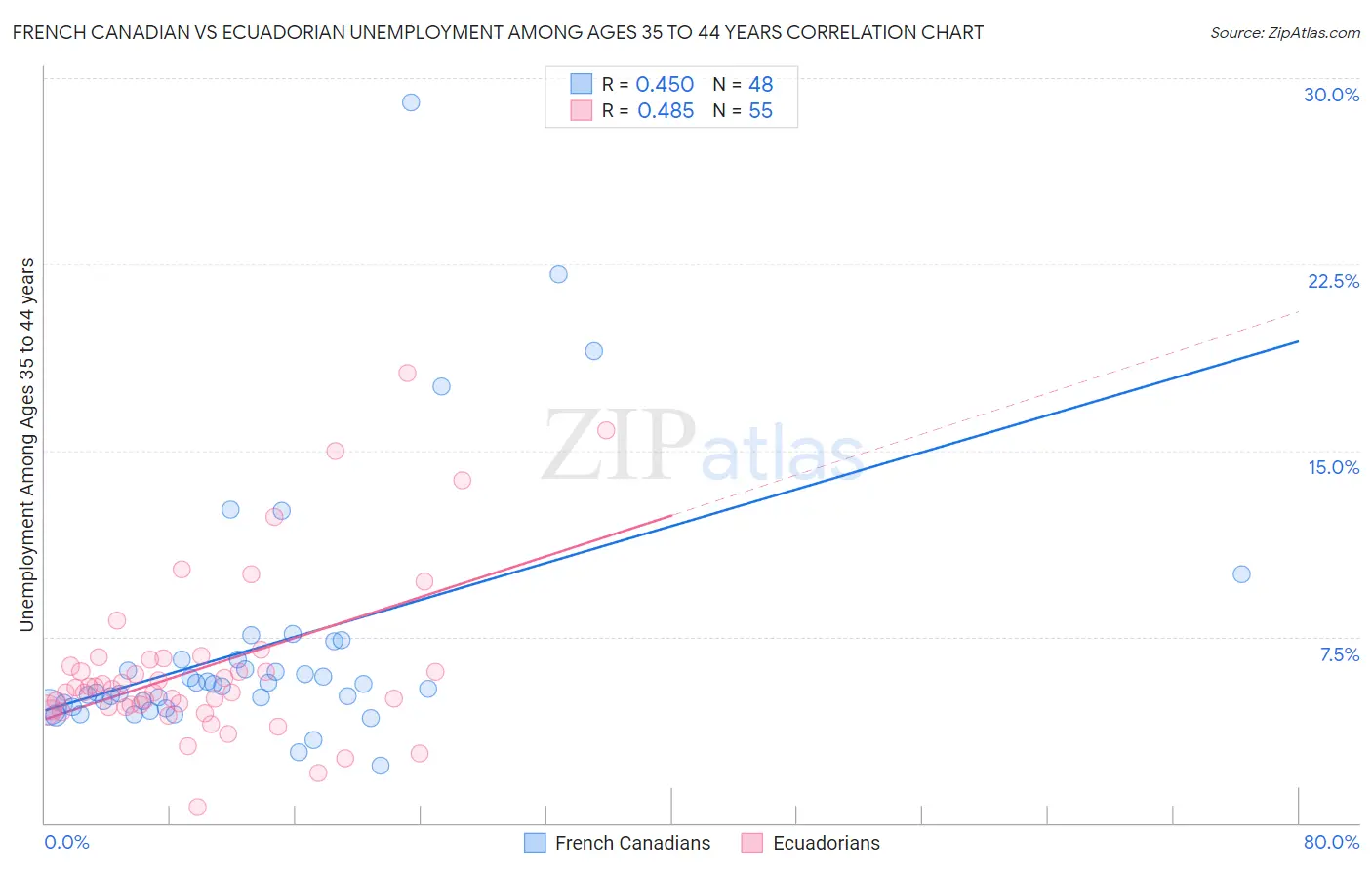 French Canadian vs Ecuadorian Unemployment Among Ages 35 to 44 years