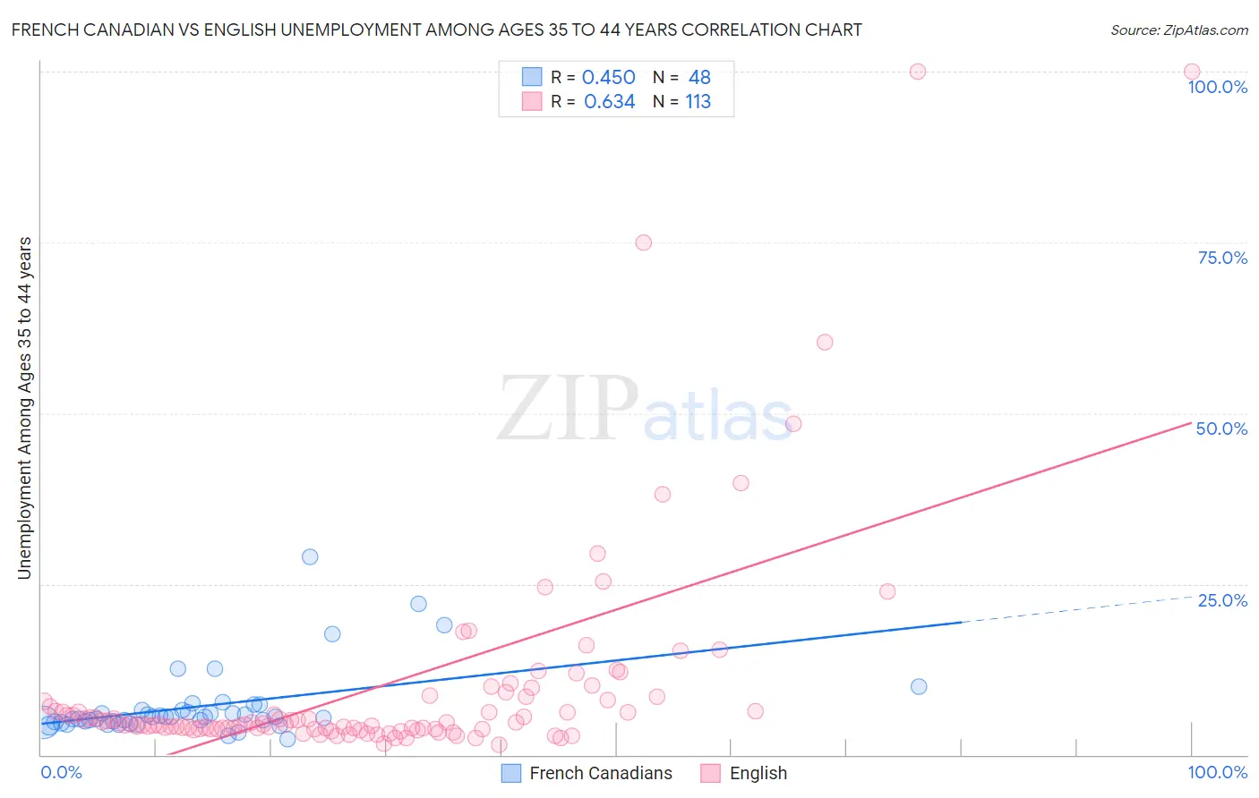 French Canadian vs English Unemployment Among Ages 35 to 44 years