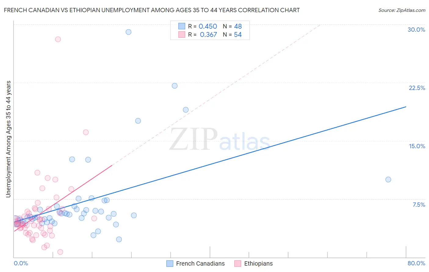 French Canadian vs Ethiopian Unemployment Among Ages 35 to 44 years