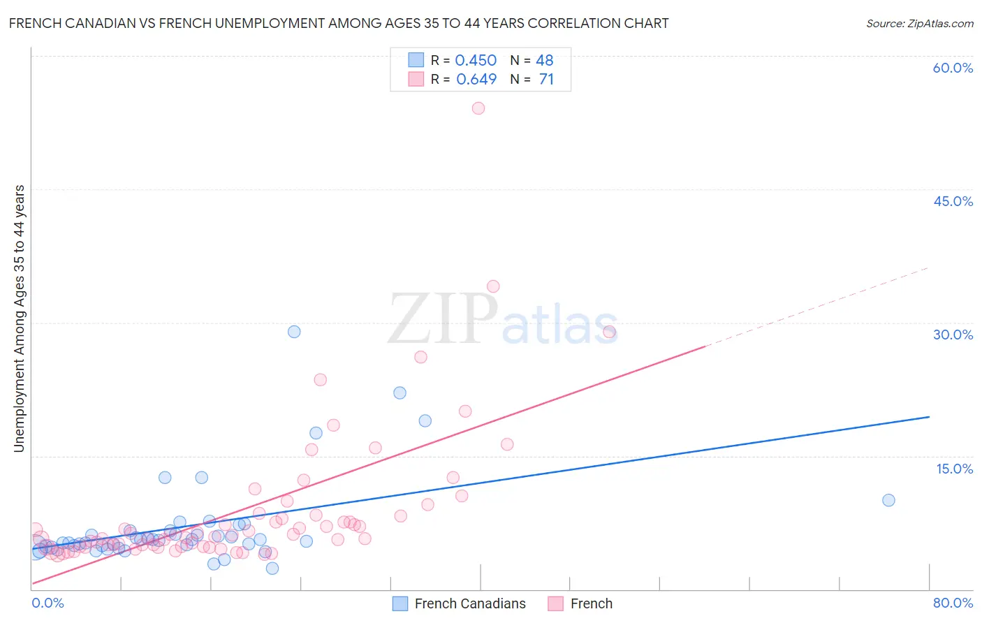 French Canadian vs French Unemployment Among Ages 35 to 44 years