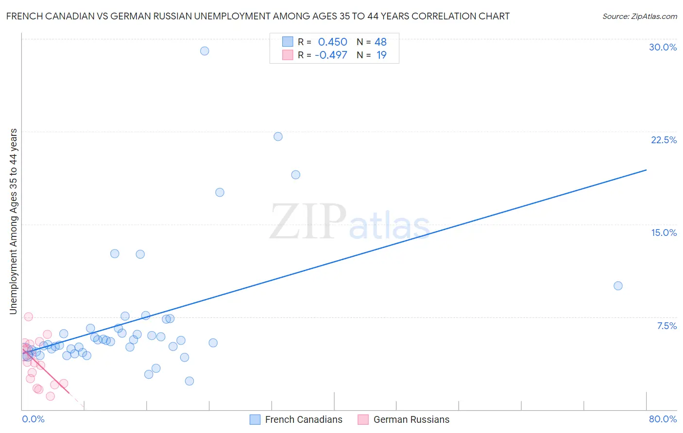 French Canadian vs German Russian Unemployment Among Ages 35 to 44 years