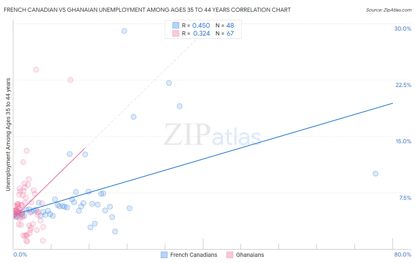 French Canadian vs Ghanaian Unemployment Among Ages 35 to 44 years