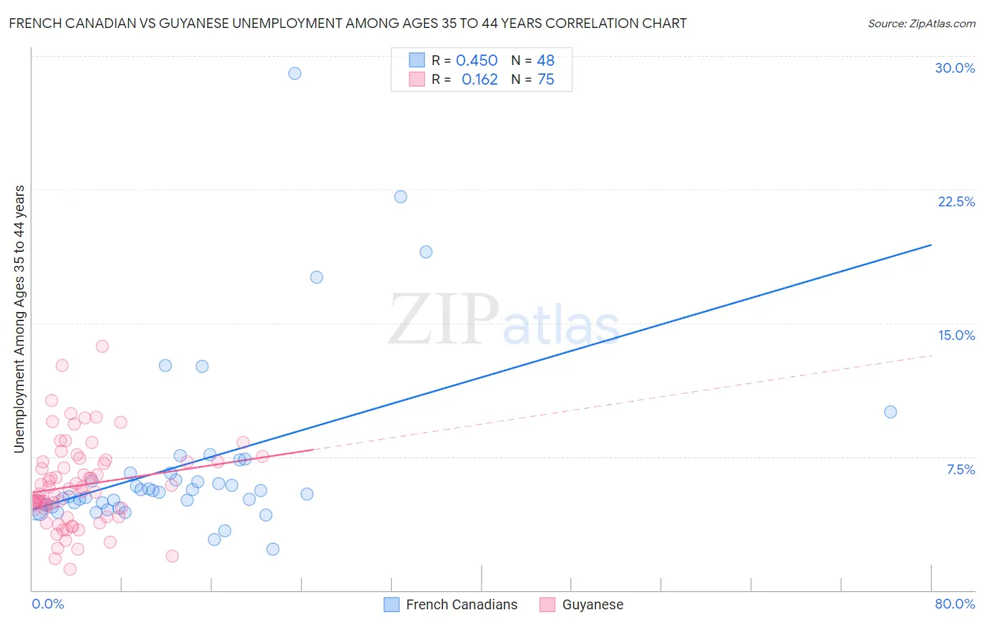 French Canadian vs Guyanese Unemployment Among Ages 35 to 44 years