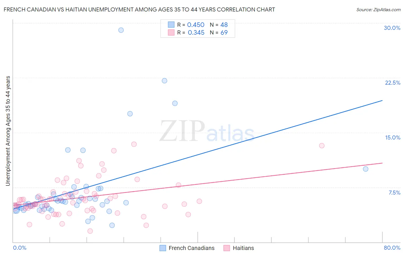 French Canadian vs Haitian Unemployment Among Ages 35 to 44 years